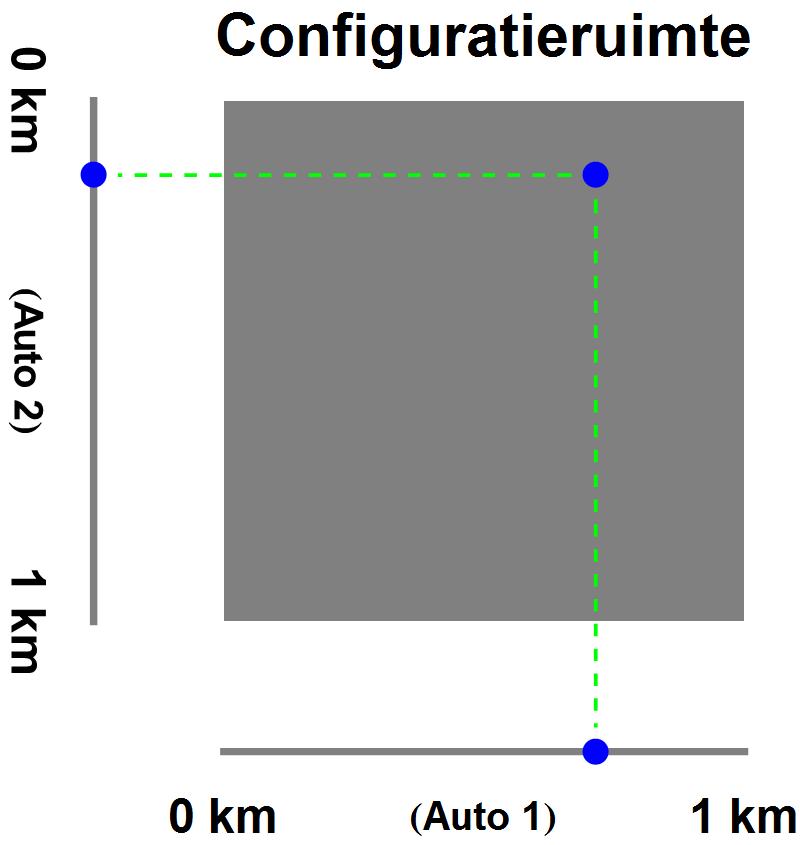 configuratieruimte