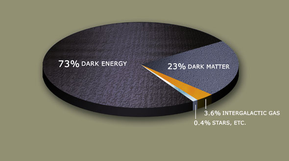 donkere materie en donkere energie