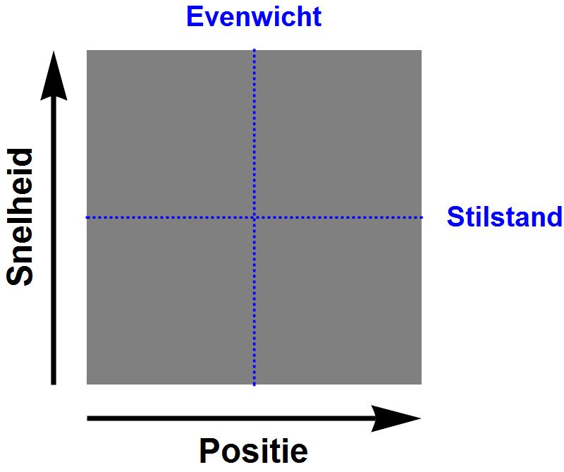 faseruimte van een harmonische oscillator