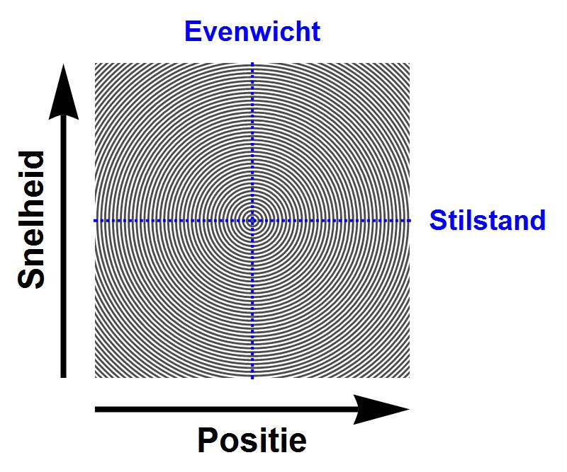 faseruimte van een harmonische oscillator