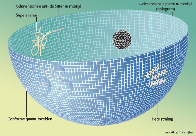 De anti-de Sitter-conforme veldentheoriecorrespondentie, of kortweg AdS/CFT, is een equivalentie tussen een conform invariante ijktheorie in vier dimensies (zonder gravitatie) met een volledige superstringtheorie in tien dimensies. Vijf van deze dimensies komen overeen met een anti-de Sitterruimte, waarvan de rand de vierdimensionale ruimte voorstelt waarin de ijktheorie leeft. Zwarte gaten in de anti-de Sitterruimte worden in de ijktheorie beschreven als een thermische toestand met een hoge entropie.