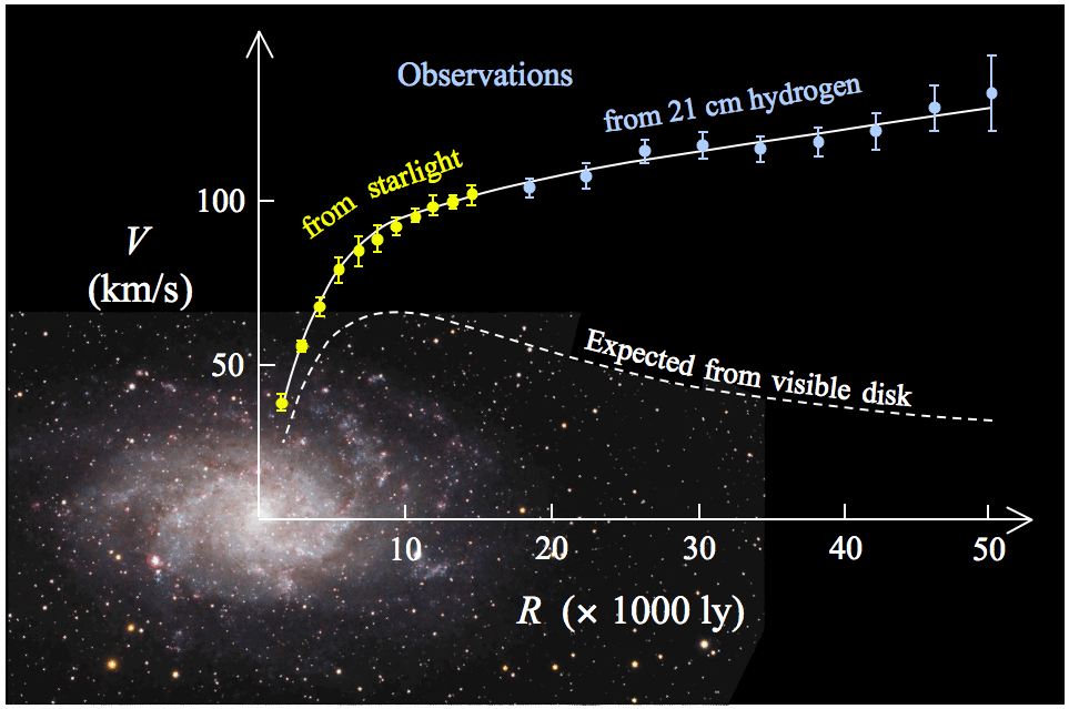 De rotatiekromme van een sterrenstelsel. De datapunten zijn de gemeten snelheden van sterren (geel) en gas (lichtblauw) rond het centrum van het sterrenstelsel. De onderste stippellijn is de rotatie die wordt verwacht naar aanleiding van de zichtbare materie in het sterrenstelsel. Deze komt echter totaal niet met de gemeten rotatiesnelheid overeen! (Bron: Stefania de Luca) 