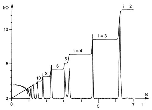 Het quantum-Hall-effect