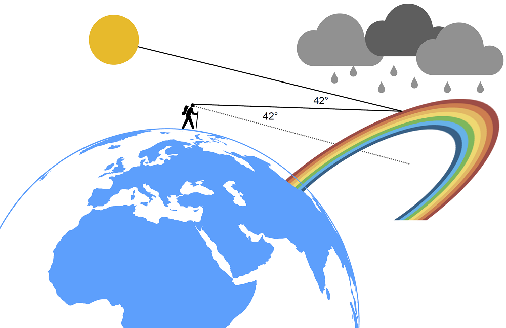 Omhoog een ronde regenboog | the Quantum Universe