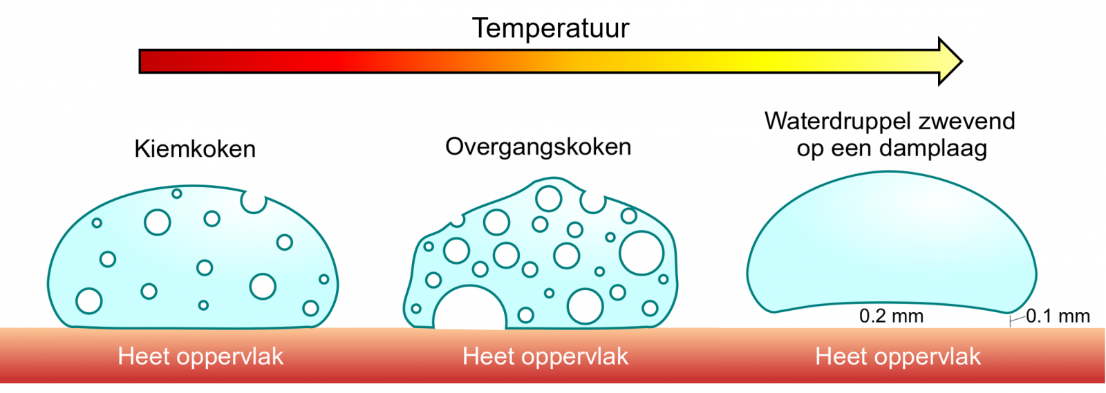 Een druppel op een heet oppervlak