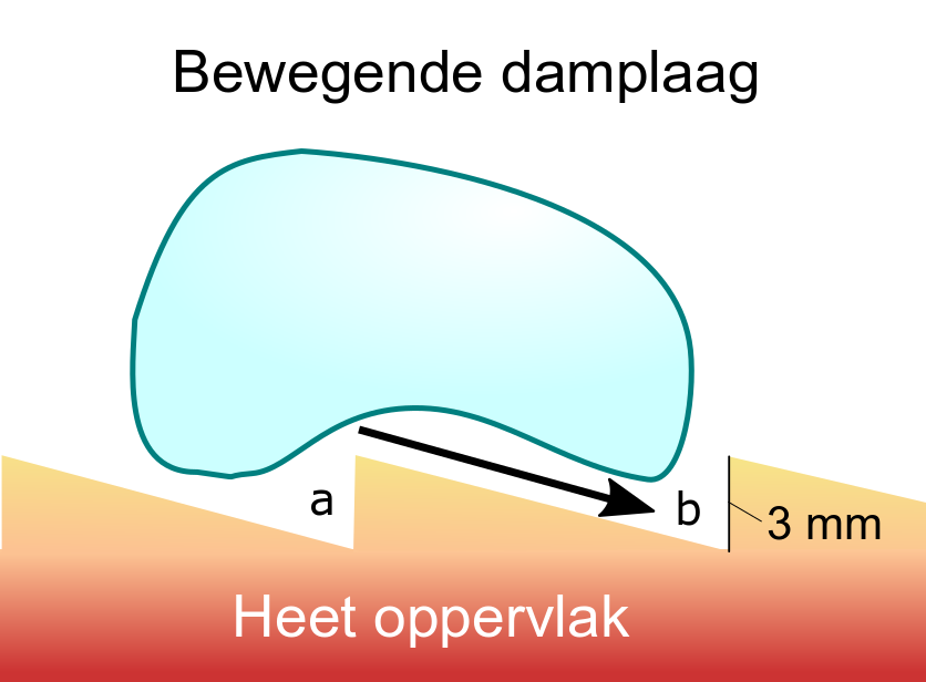 Zwevende druppel met een richting