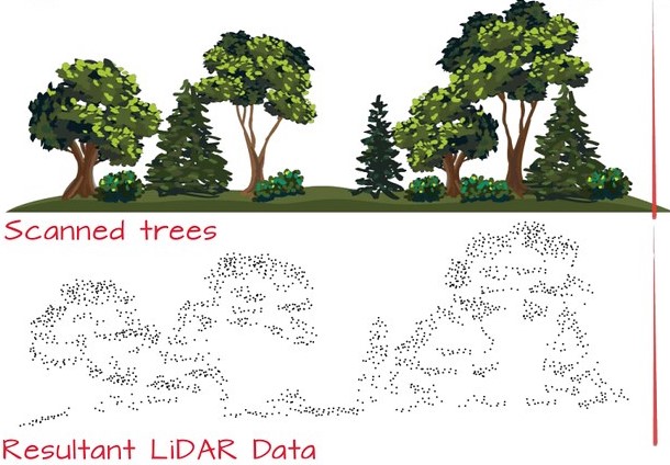 Hoe LiDAR data er uit ziet