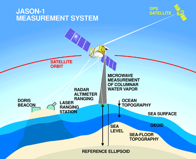 Hoe de Jason-1 satelliet het zeeniveau meette