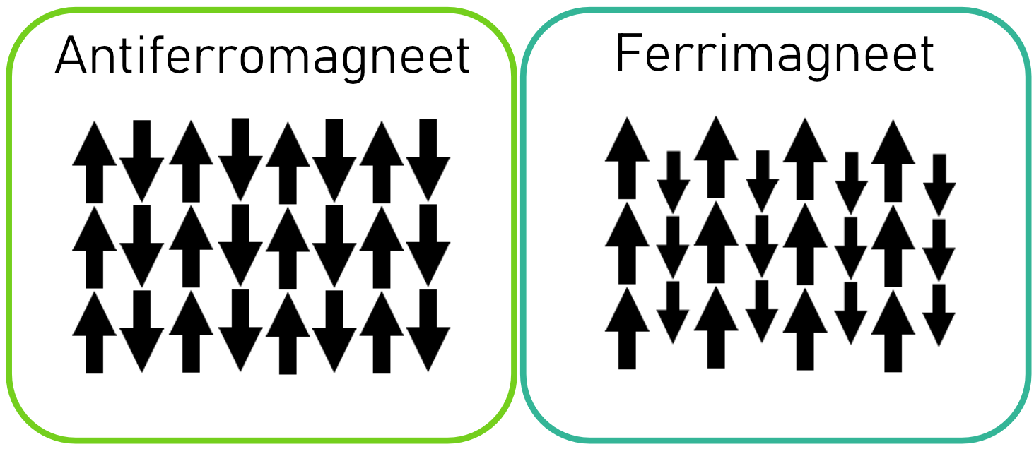 Antiferro- en ferrimagnetisme