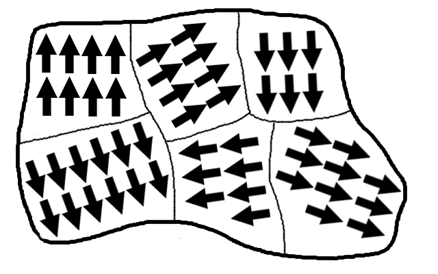 Magnetische domeinen in een ferromagneet