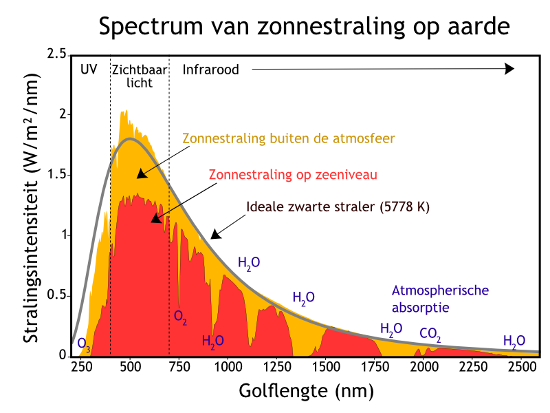 Zonnespectrum