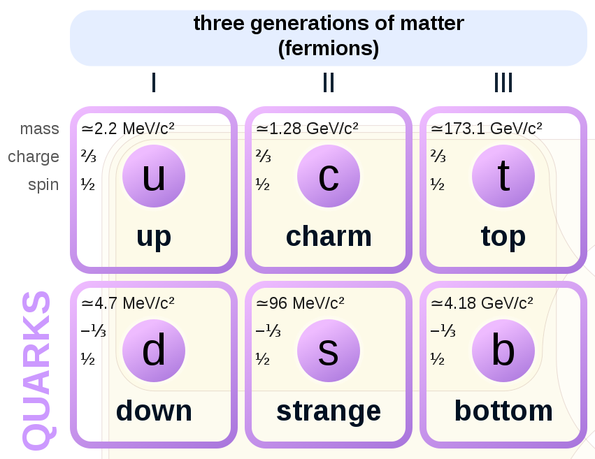 quarks