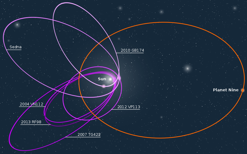 Baan van planeet 9