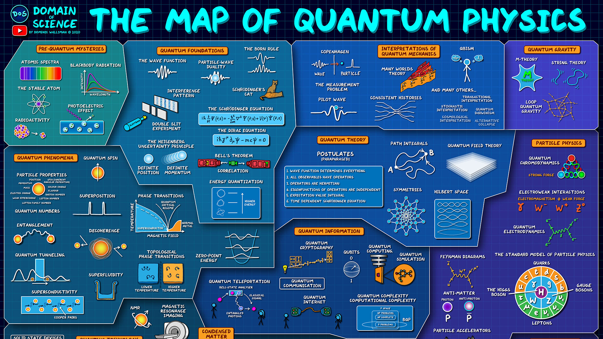 map of quantum physics