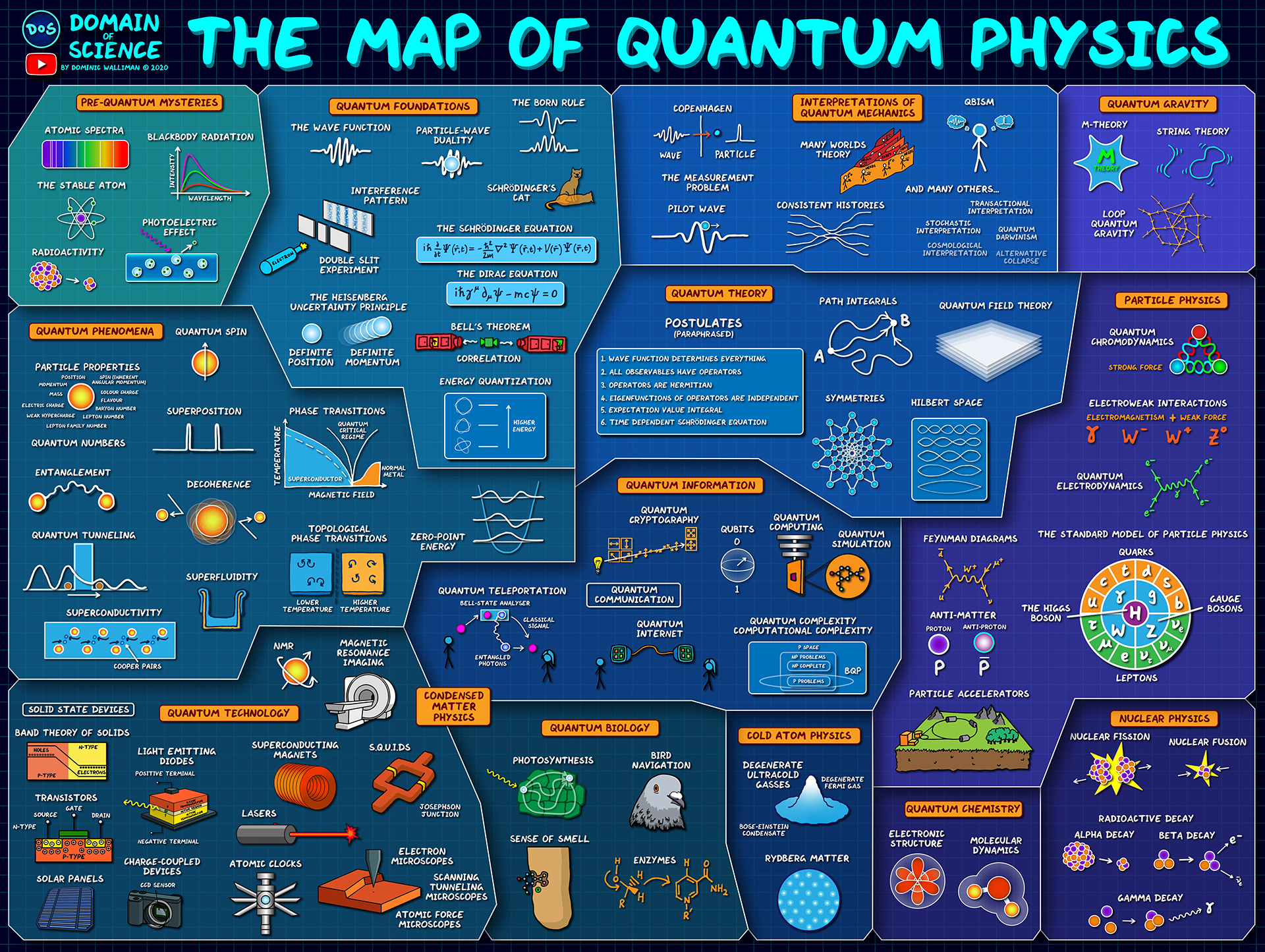 map of quantum physics