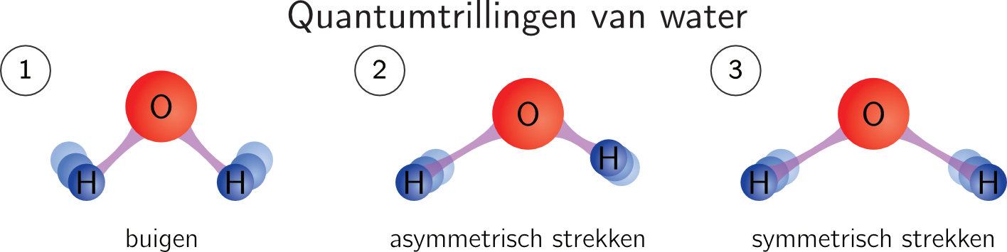 Drie soorten trillingen van H2O: buigen, asymmetrisch strekken en symmetrisch strekken