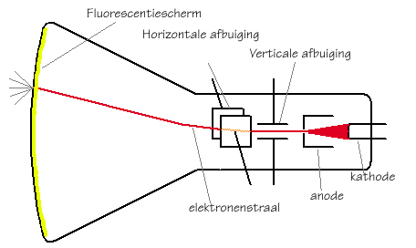 kathodestraalbuis