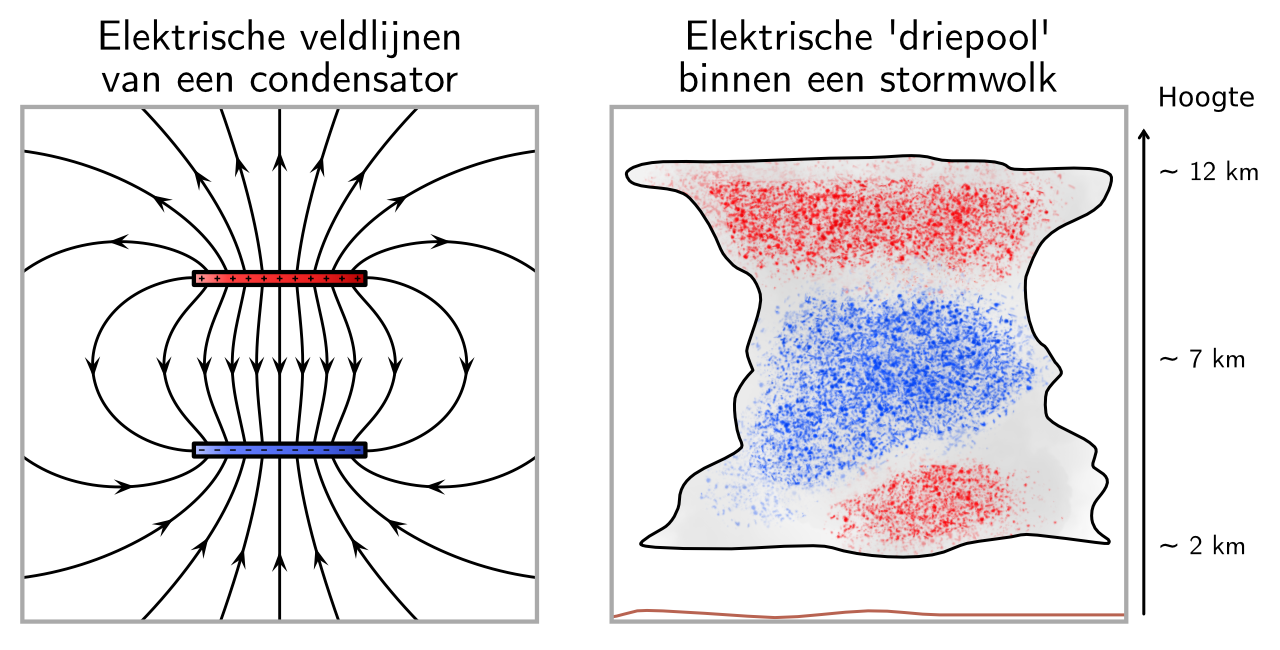 Links: de elektrische veldlijnen van een condensator. Rechts: een typische ladingstructuur van een onweerswolk, waarin een grote negatieve laag tussen twee kleinere positieve lagen ligt.