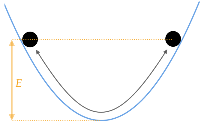 klassieke oscillator