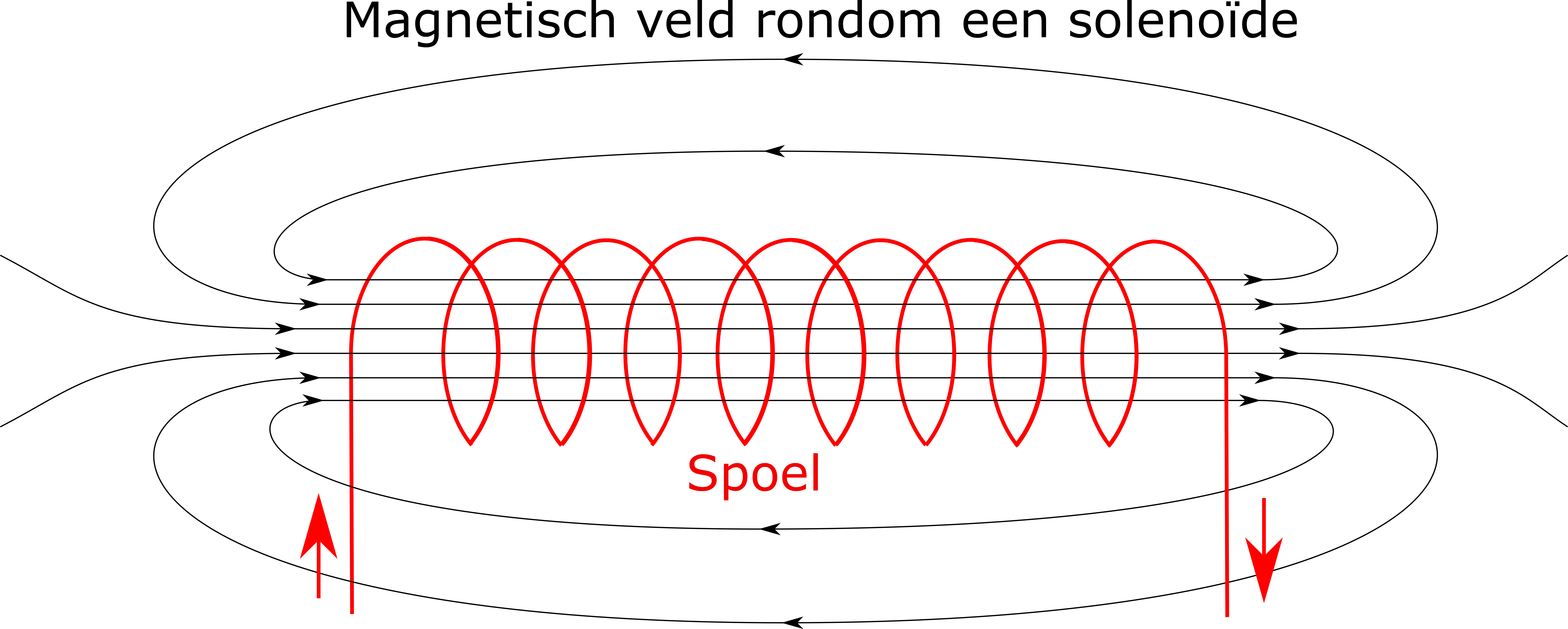 solenoïde