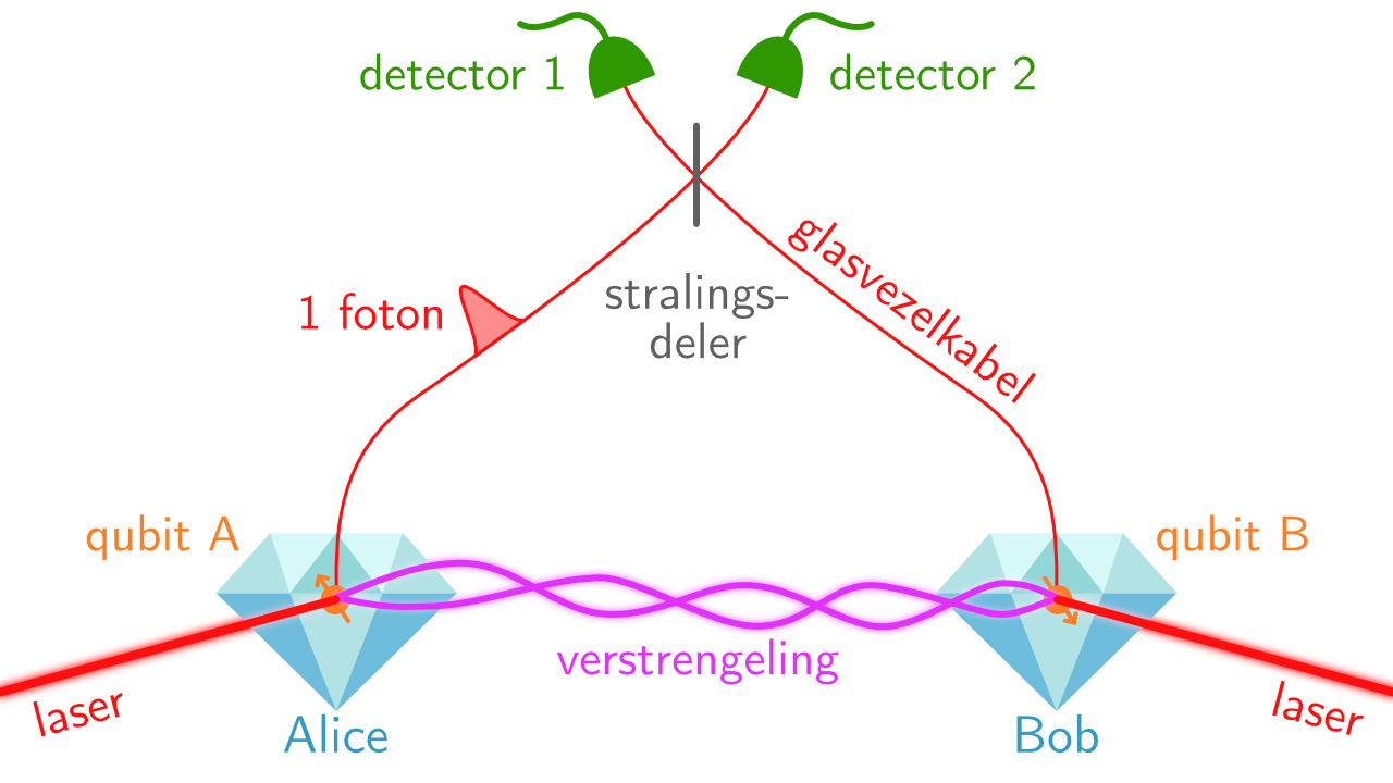 Hoe twee qubits verstrengeld kunnen raken