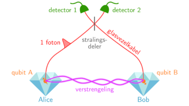 Hoe twee qubits met elkaar verstrengeld kunnen worden