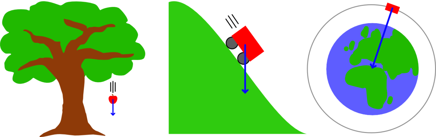 Een appel valt uit een boom, een kar rolt van een heuvel af en satellieten draaien om de aarde heen, allemaal door de werking van zwaartekracht
