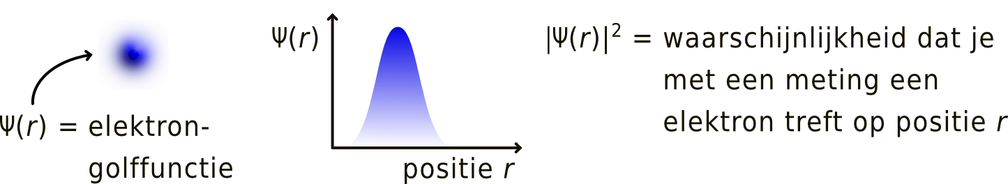 Een elektron wordt beschreven door een quantummechanische golffunctie, die zich kan uitgespreiden over de ruimte.