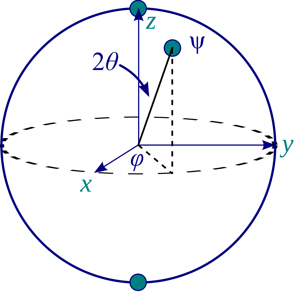 Afbeelding 2. Een qubit. De toestand van een qubit wordt wiskundig vaak voorgesteld als een punt op het oppervlak van een bol: de situatie is dus iets ingewikkelder dan met een klassieke bit die alleen 0 of 1 kan zijn. De quantumversie van het verdampingsmodel – het zogenaamde Hayden-Preskillprotocol – wordt daarmee ook iets moeilijker. Afbeelding via Wikimedia Commons.