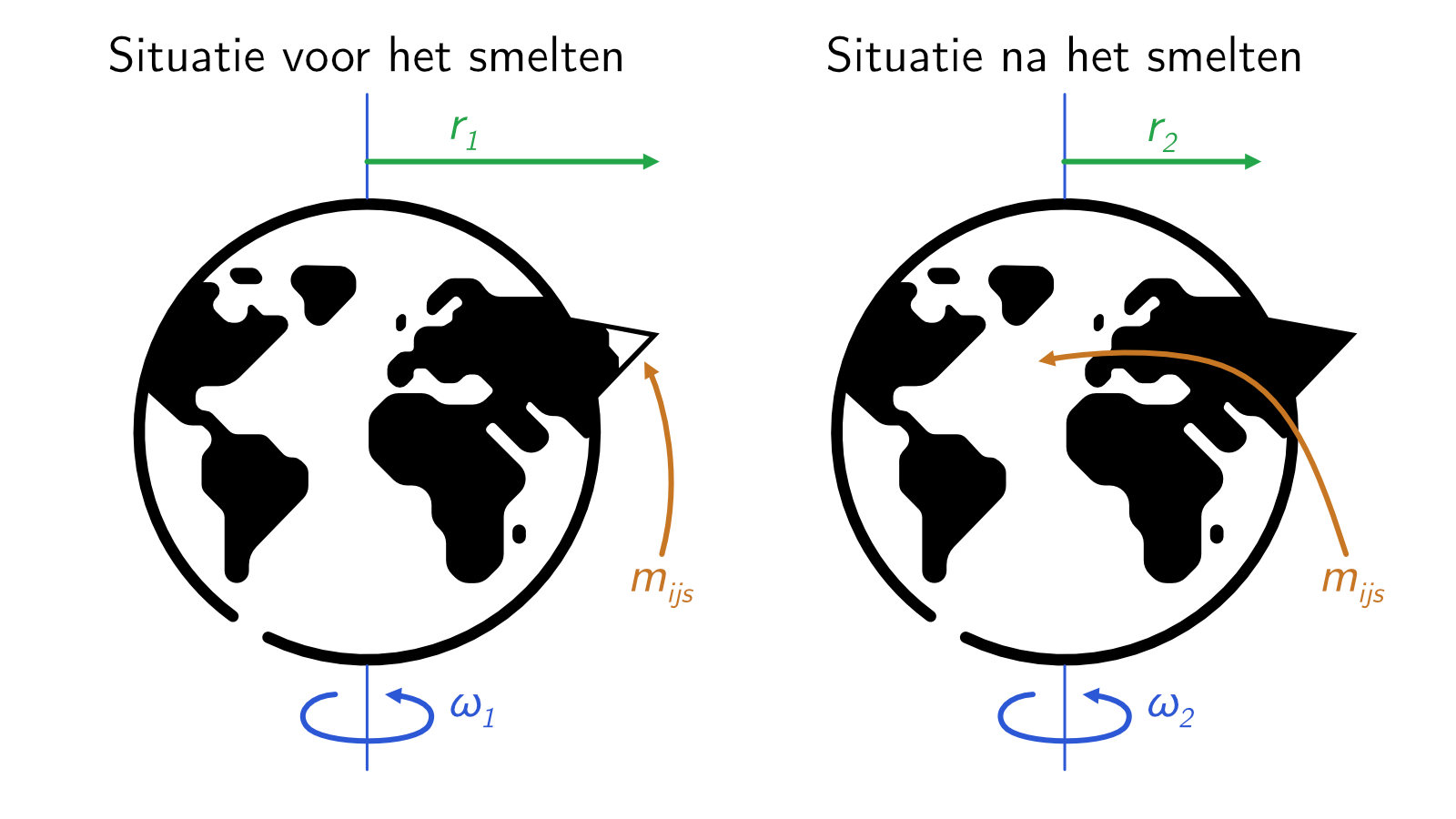 Een diagram van de situatie voor en na het smelten van ijs op de Derde Pool