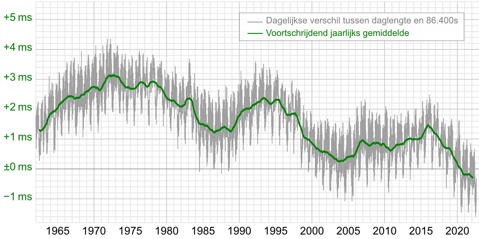 Een grafiek met het jaartal op de x-as (van 1962-2023) en op de y-as het verschil tussen de gemeten lengte van de zonnedag en de SI-daglengte van 86.400 seconden (24 uur)