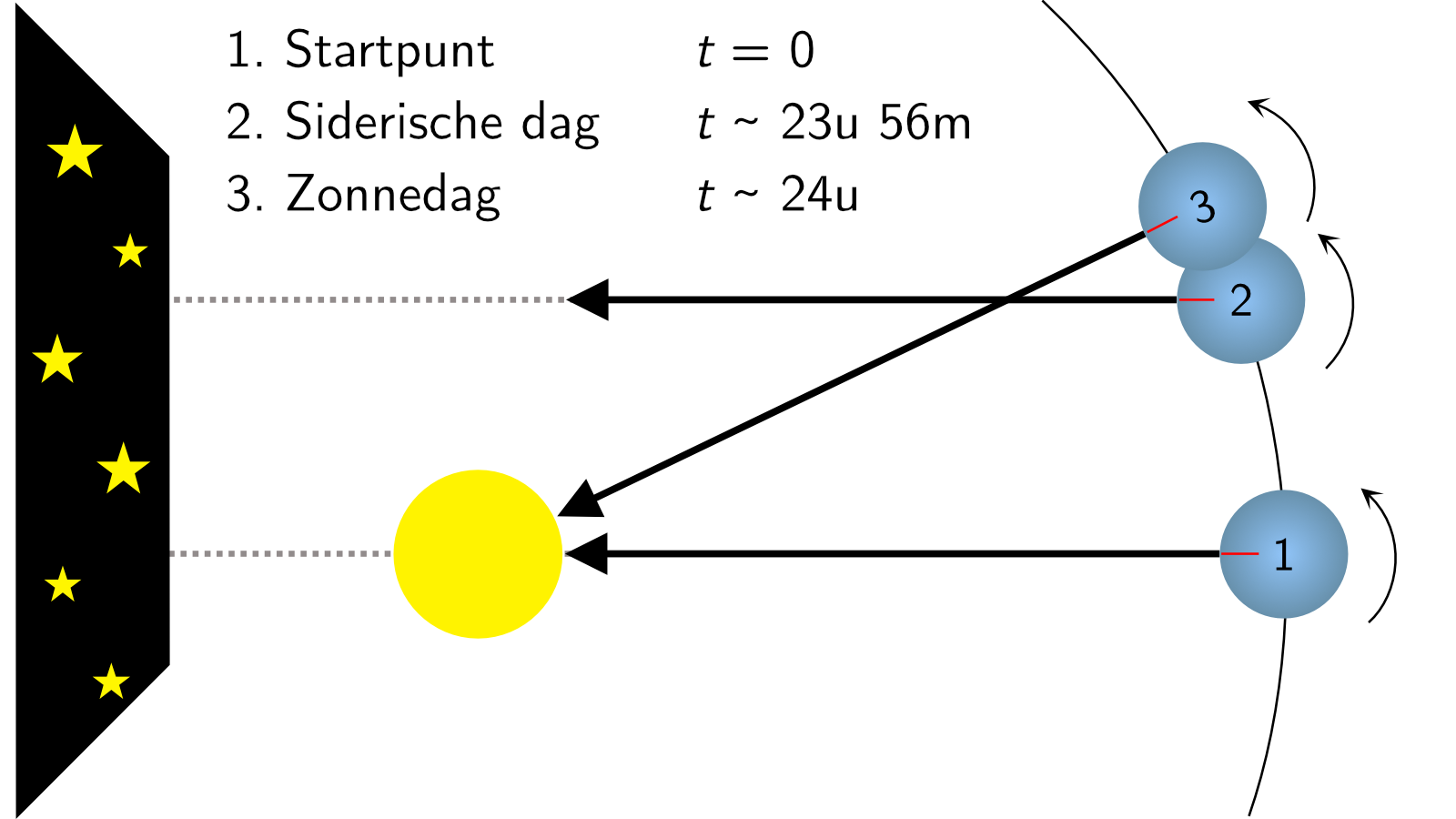 Een diagram van hoe de aarde verplaatst terwijl ze om haar as draait