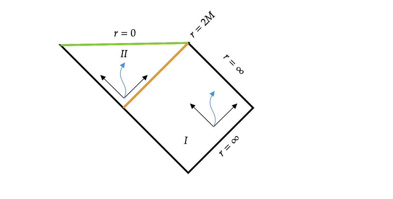 penrose-diagram