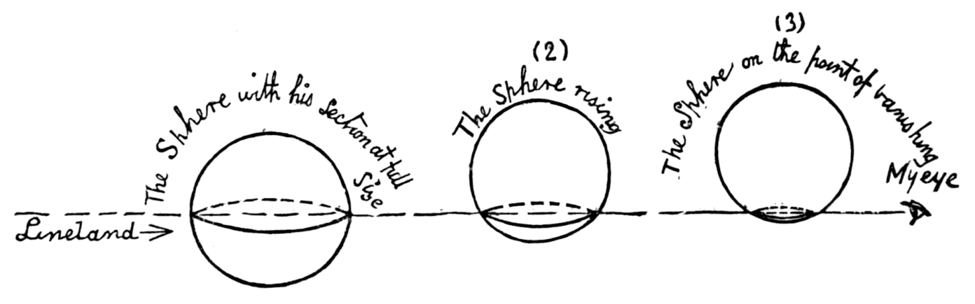 sphere flatland
