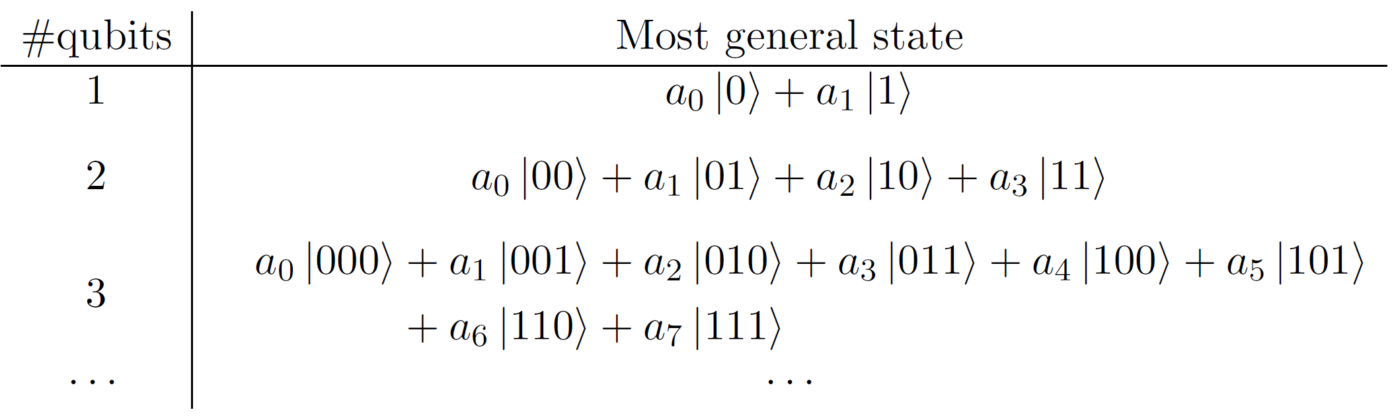 qubit states