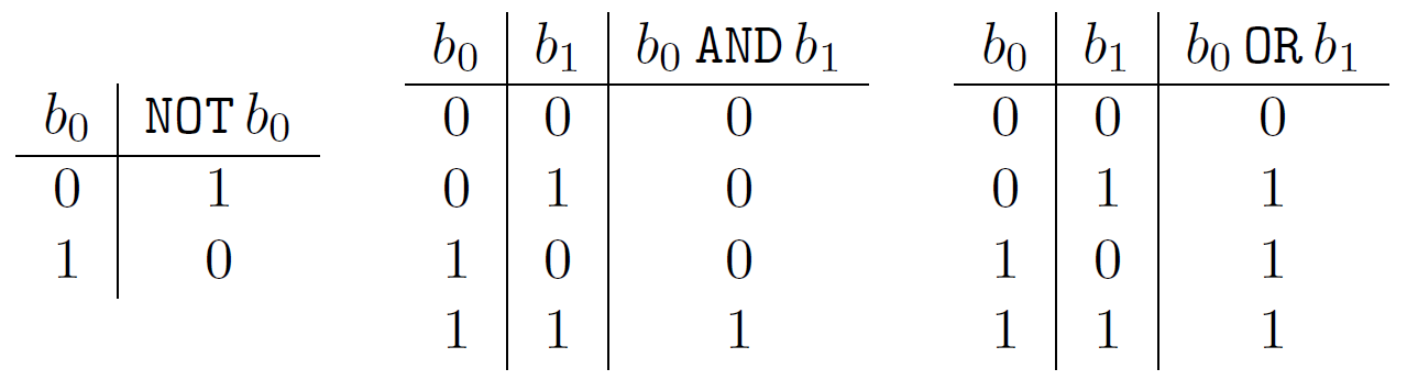 truth tables