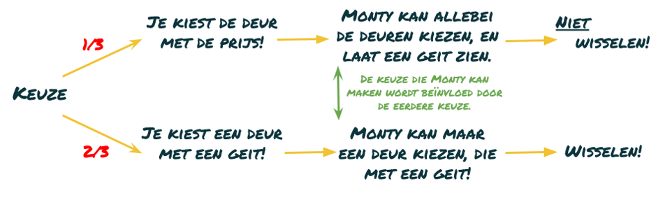 Keuzeschema Monty Hall