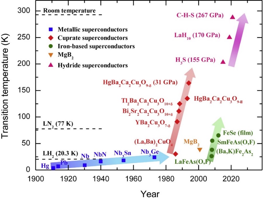 critical temperatures