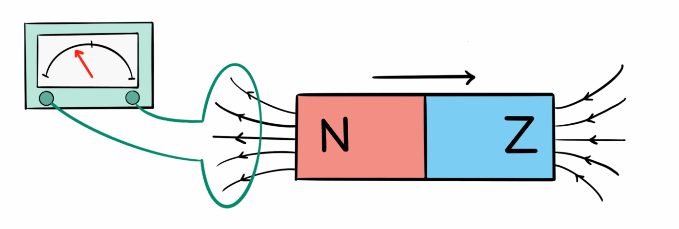 inductie