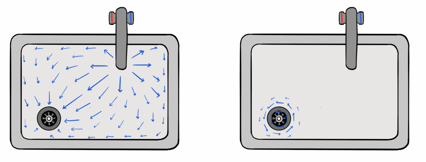 source and sink