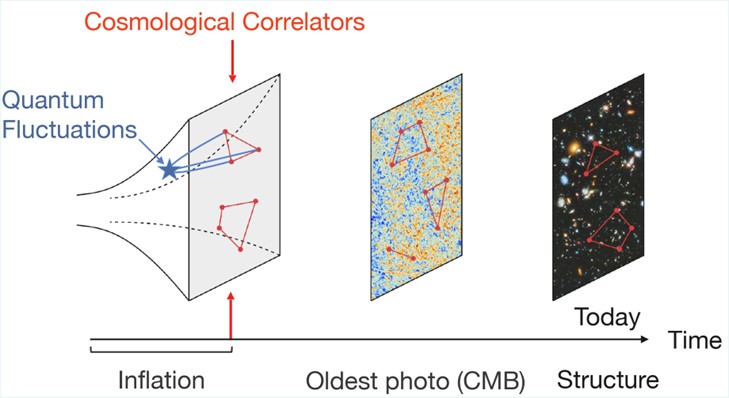 Cosmological correlators