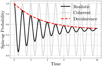 decoherence