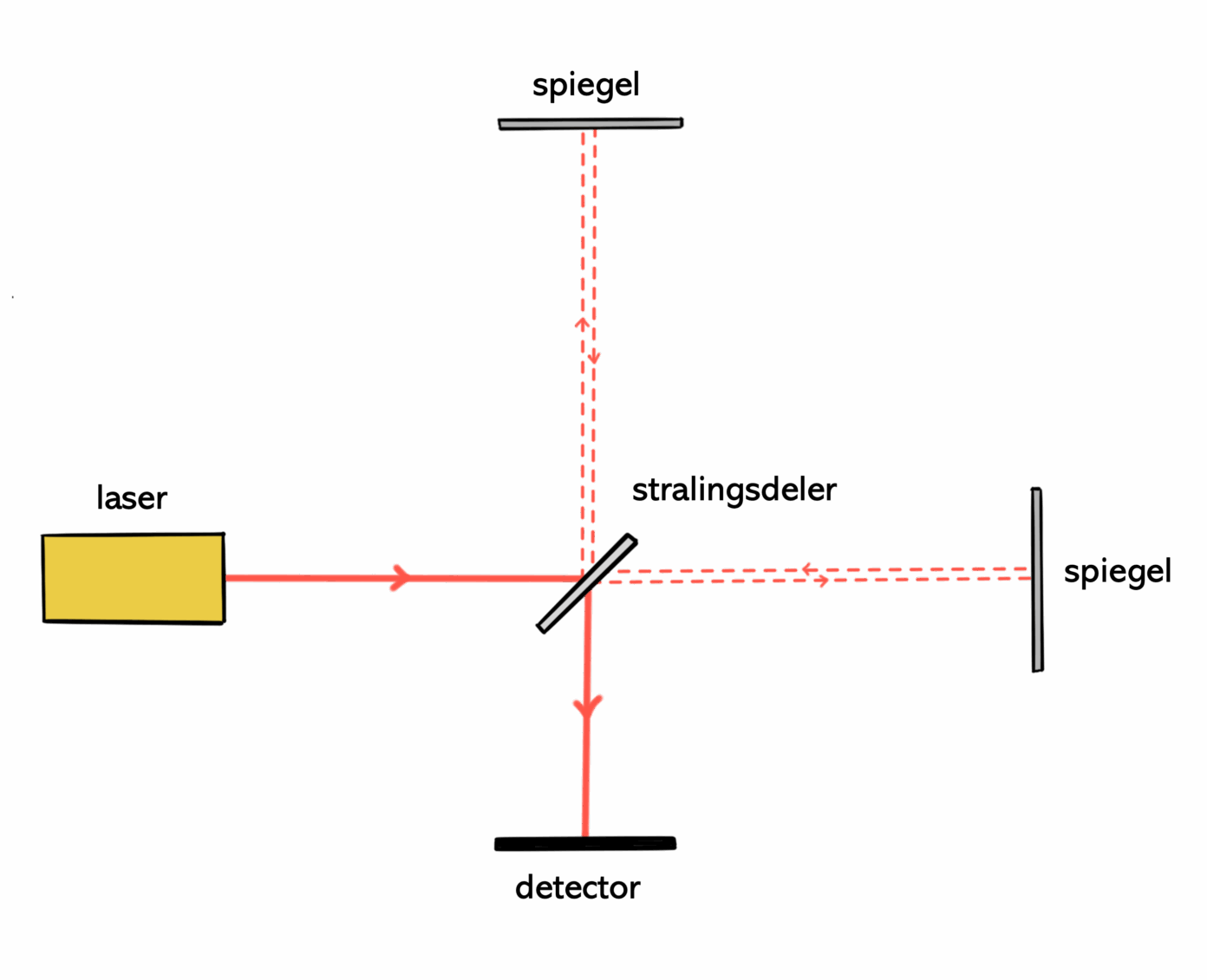 interferometer