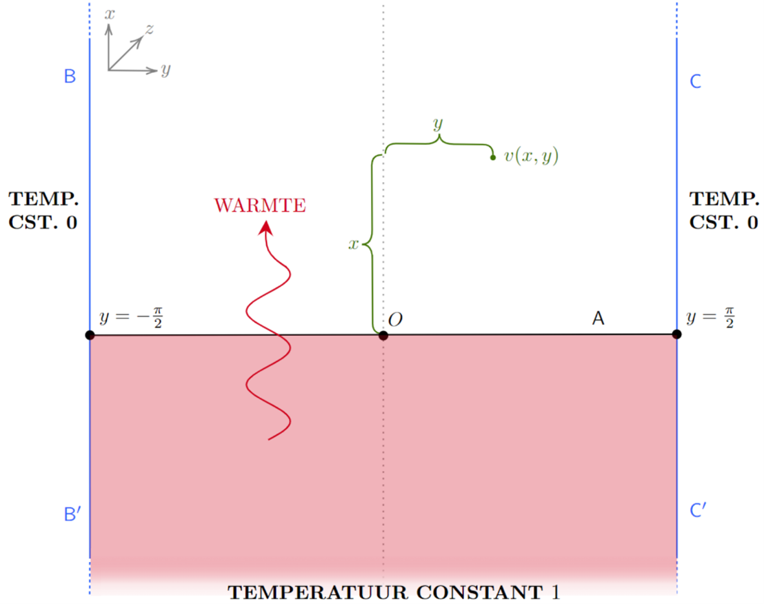 opstelling fourier
