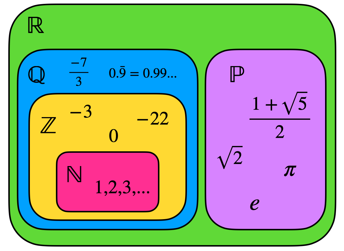 canonical number sets containment visual