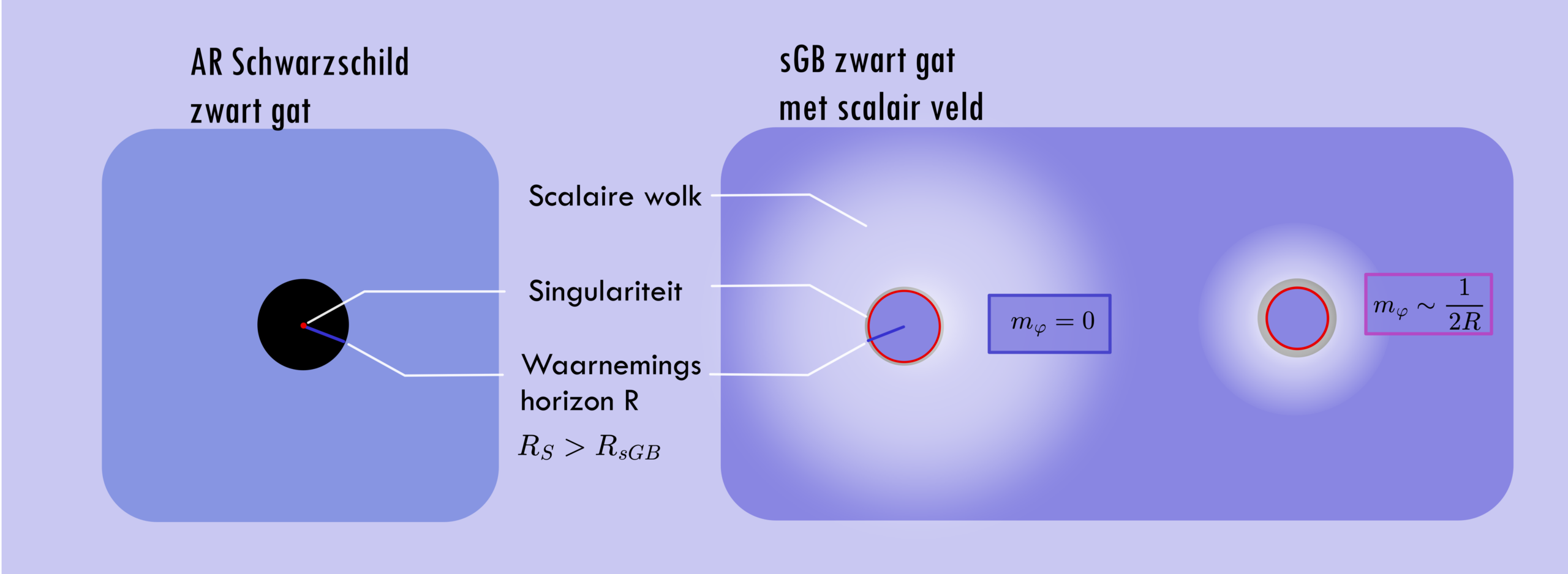 Zwarte gaten vergeleken
