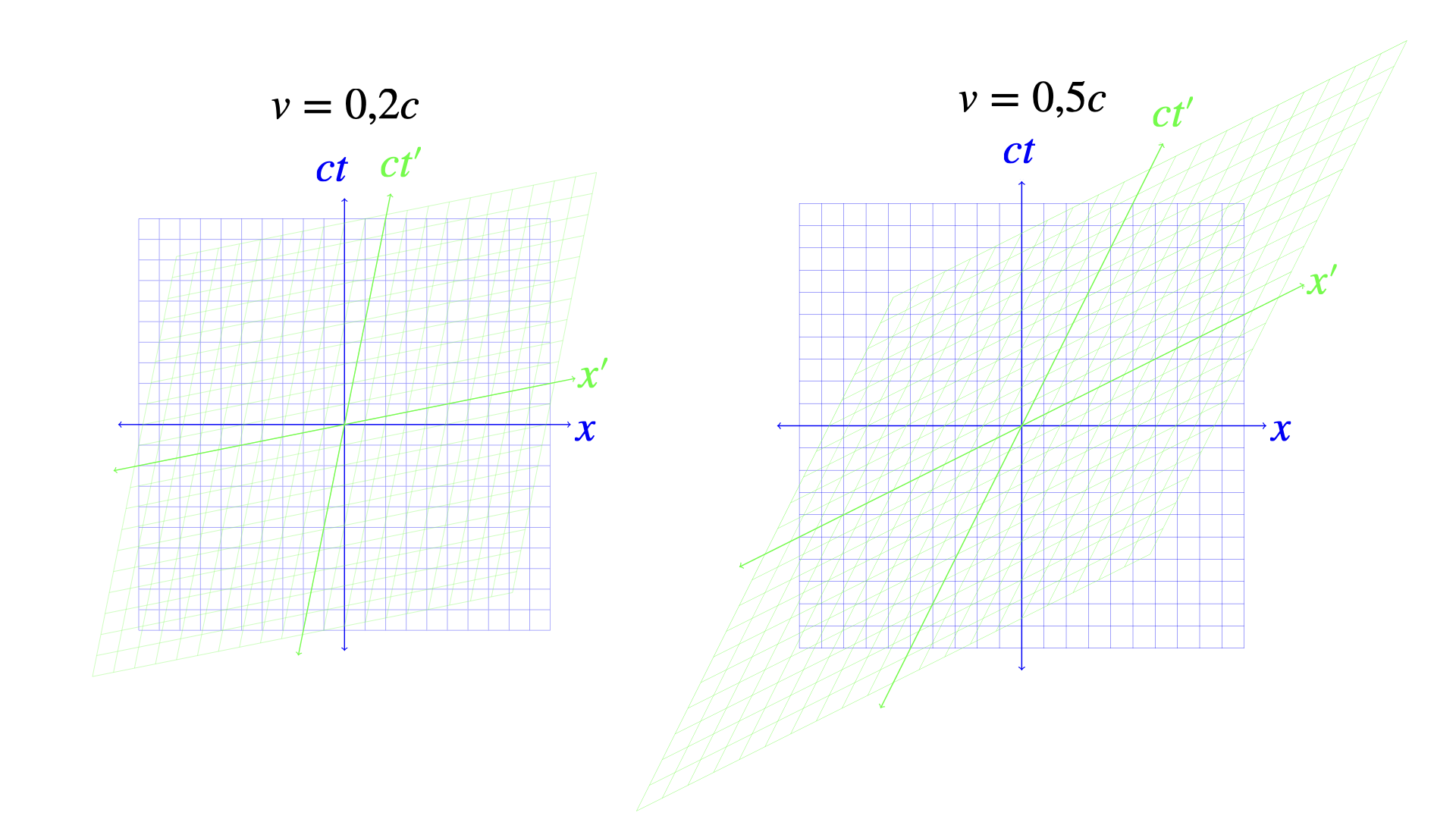 spacetime diagrams