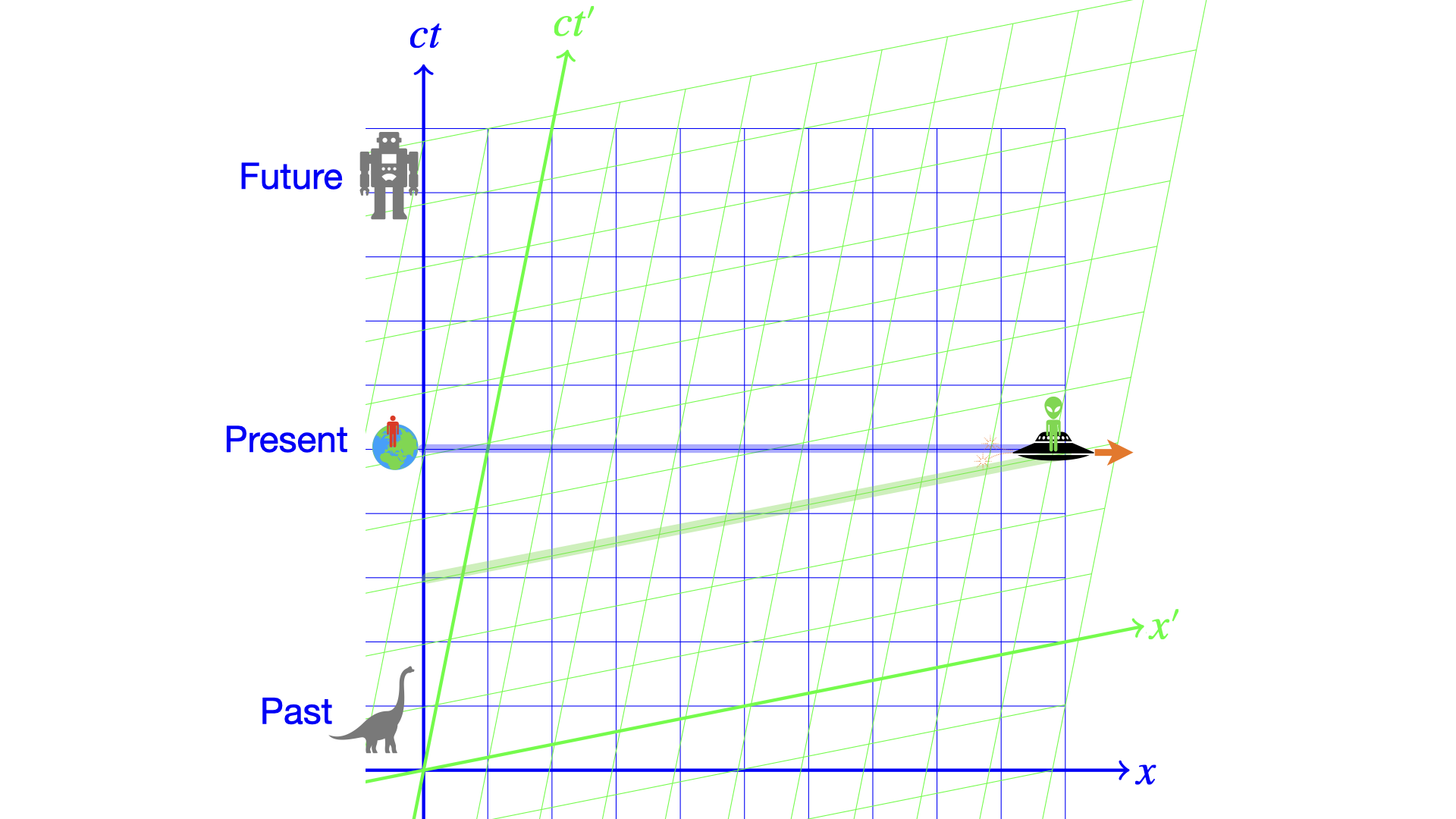 higher relative speeds