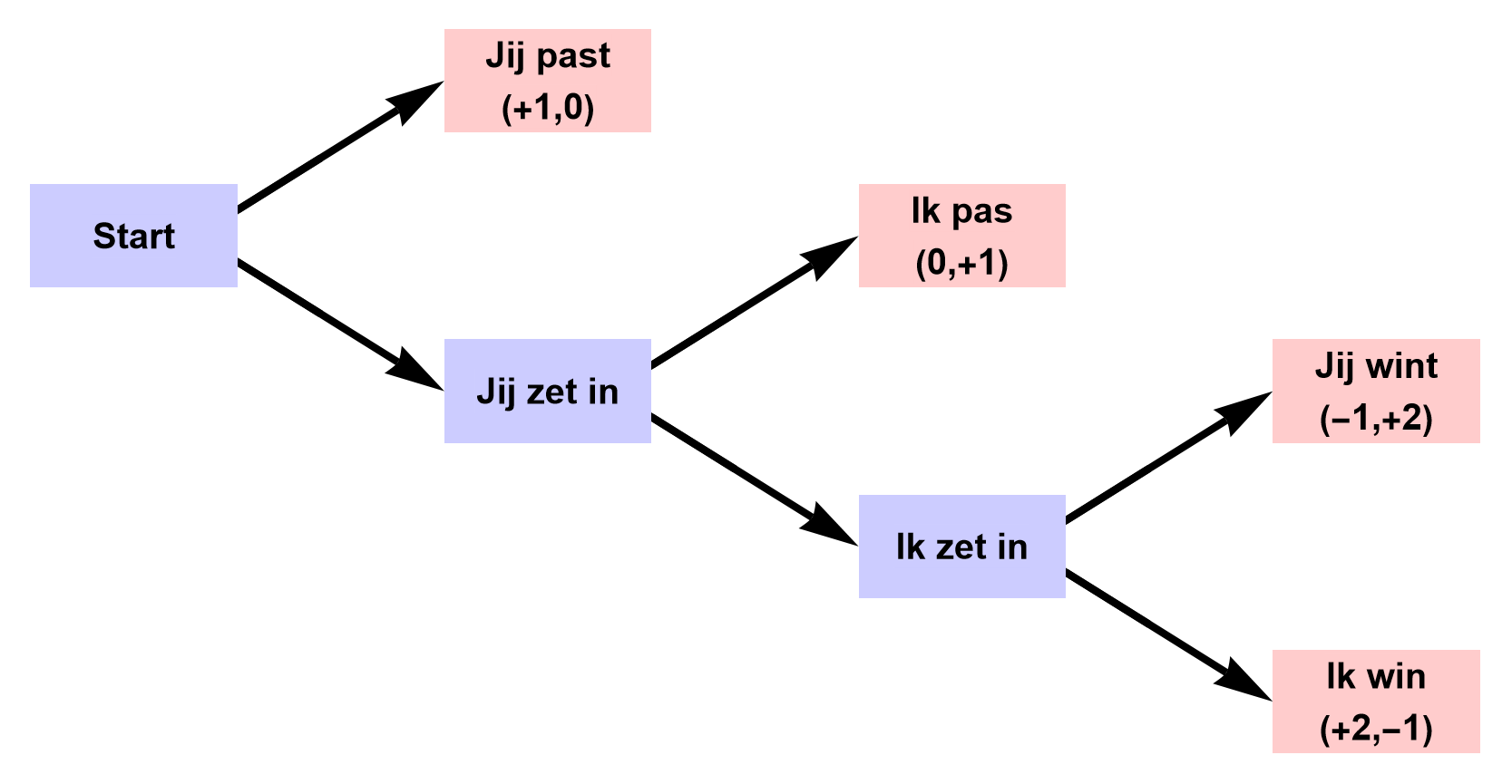 mogelijke spelverlopen