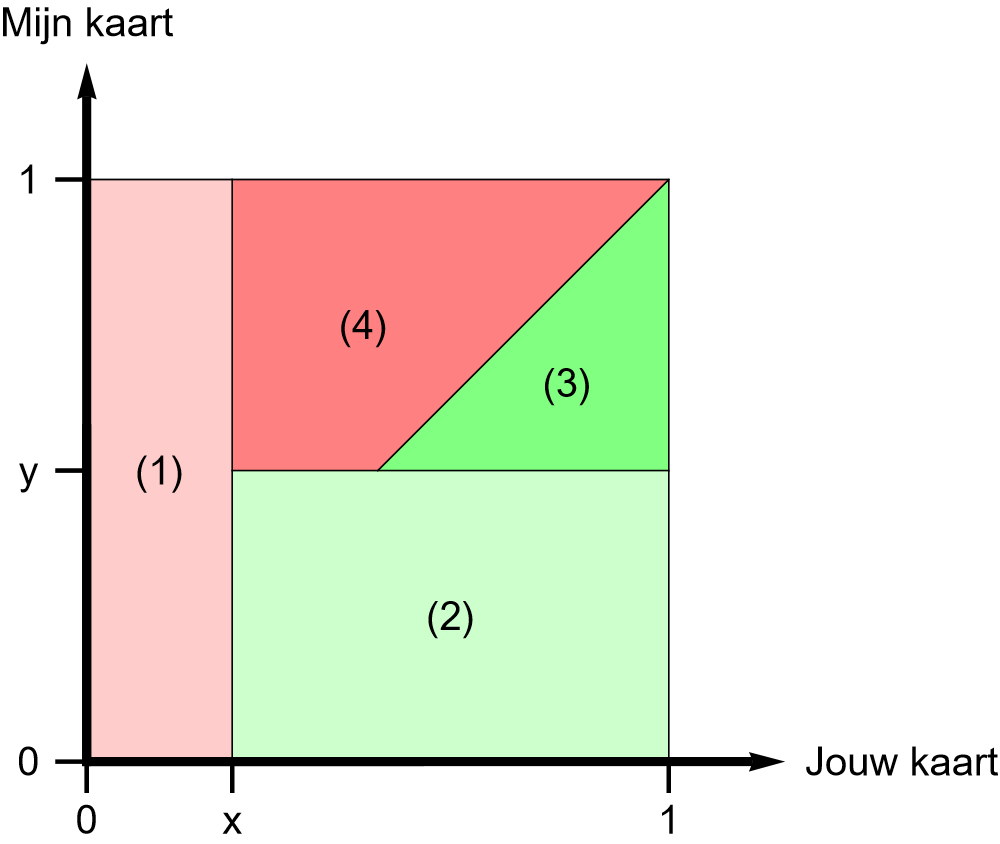 mogelijke uitkomsten